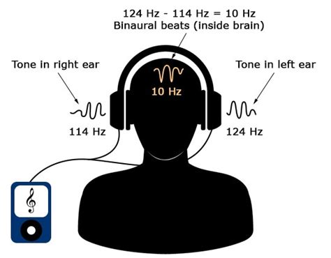 Binaural beats therapy: Benefits and how they work .